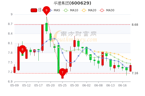 华建集团股票最新行情深度解析与观点阐述