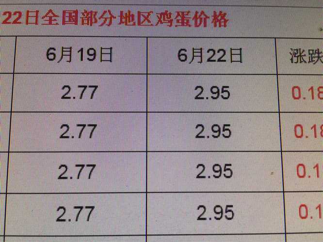 禽病网今日鸡蛋价格行情分析与趋势预测